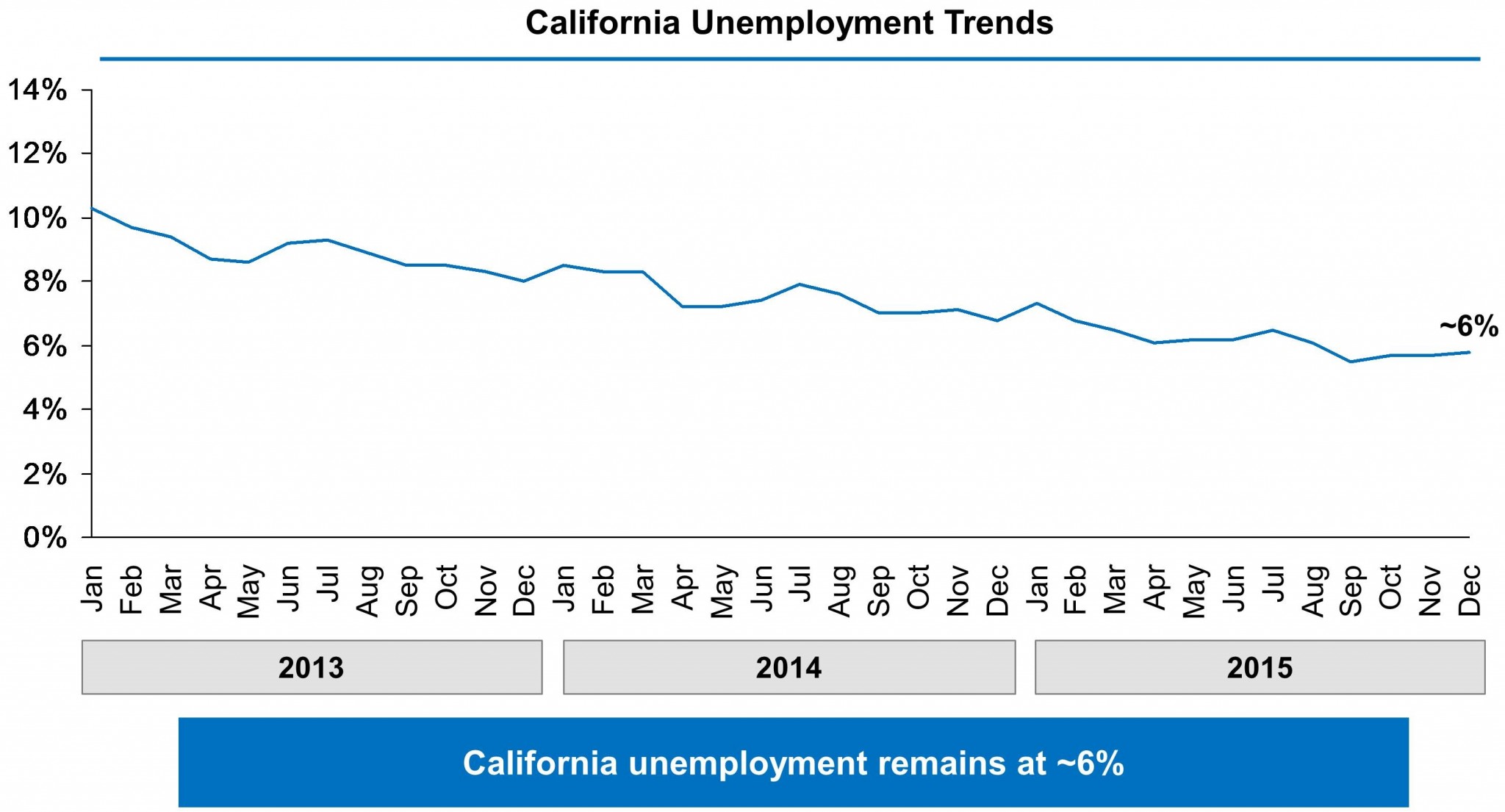 Chart showing California’s unemployment rate falling from 10% in January 2013 to approximately 6% in December 2015.