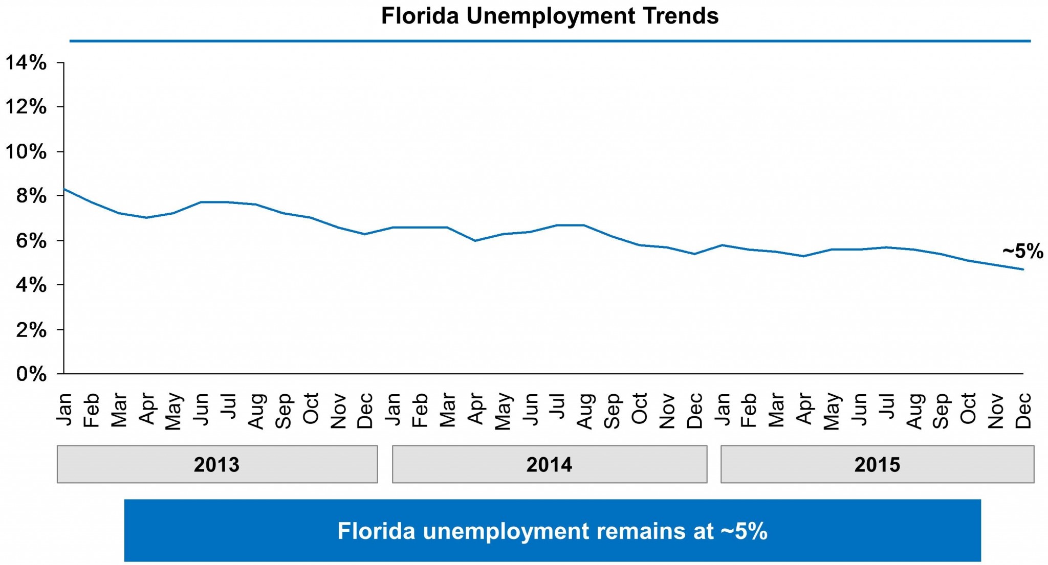 Chart showing Florida’s unemployment rate falling from just above 8% in January 2013 to approximately 5% in December 2015.