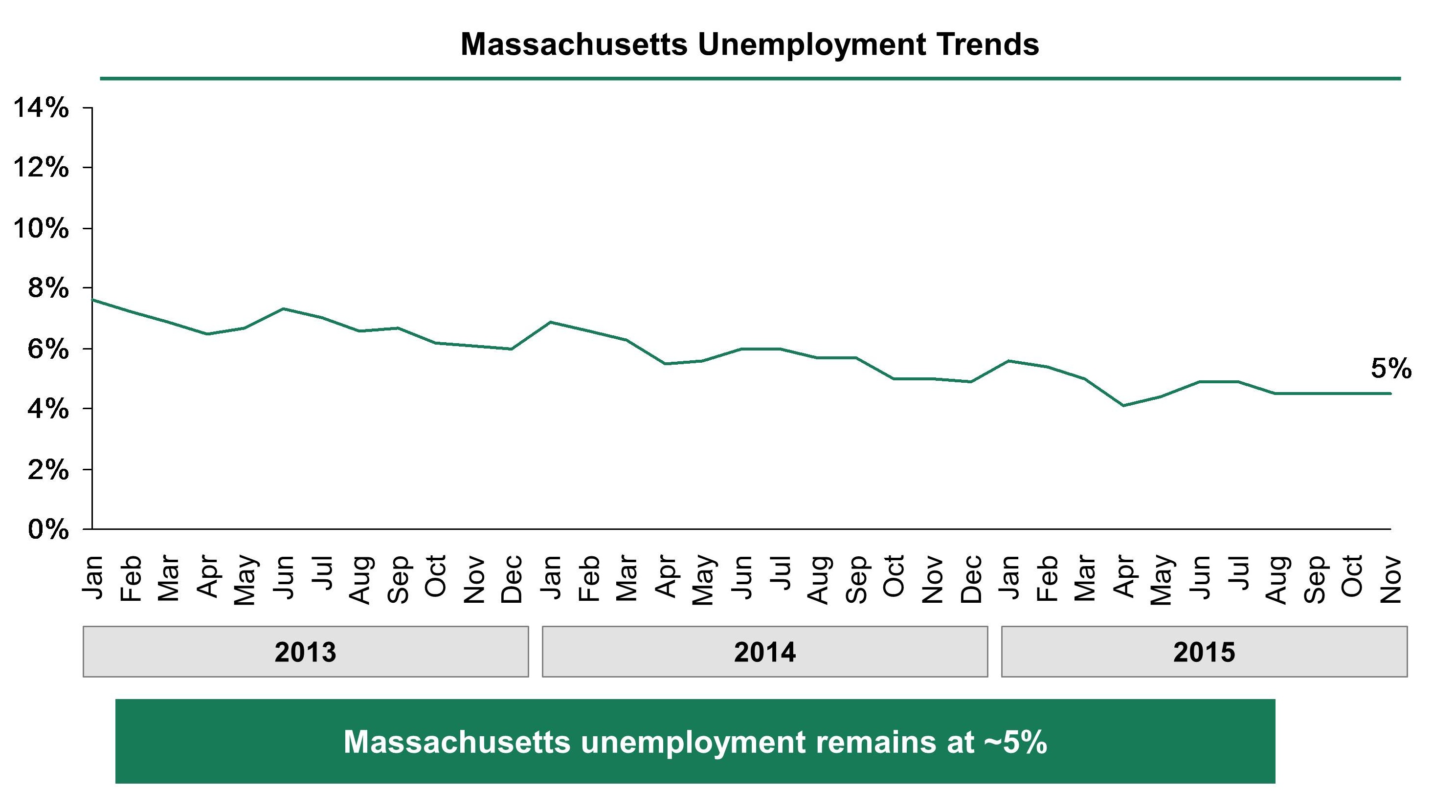 11 Massachusetts State Page Unemployment Chart 1.4.2016 BLACK CROPPED