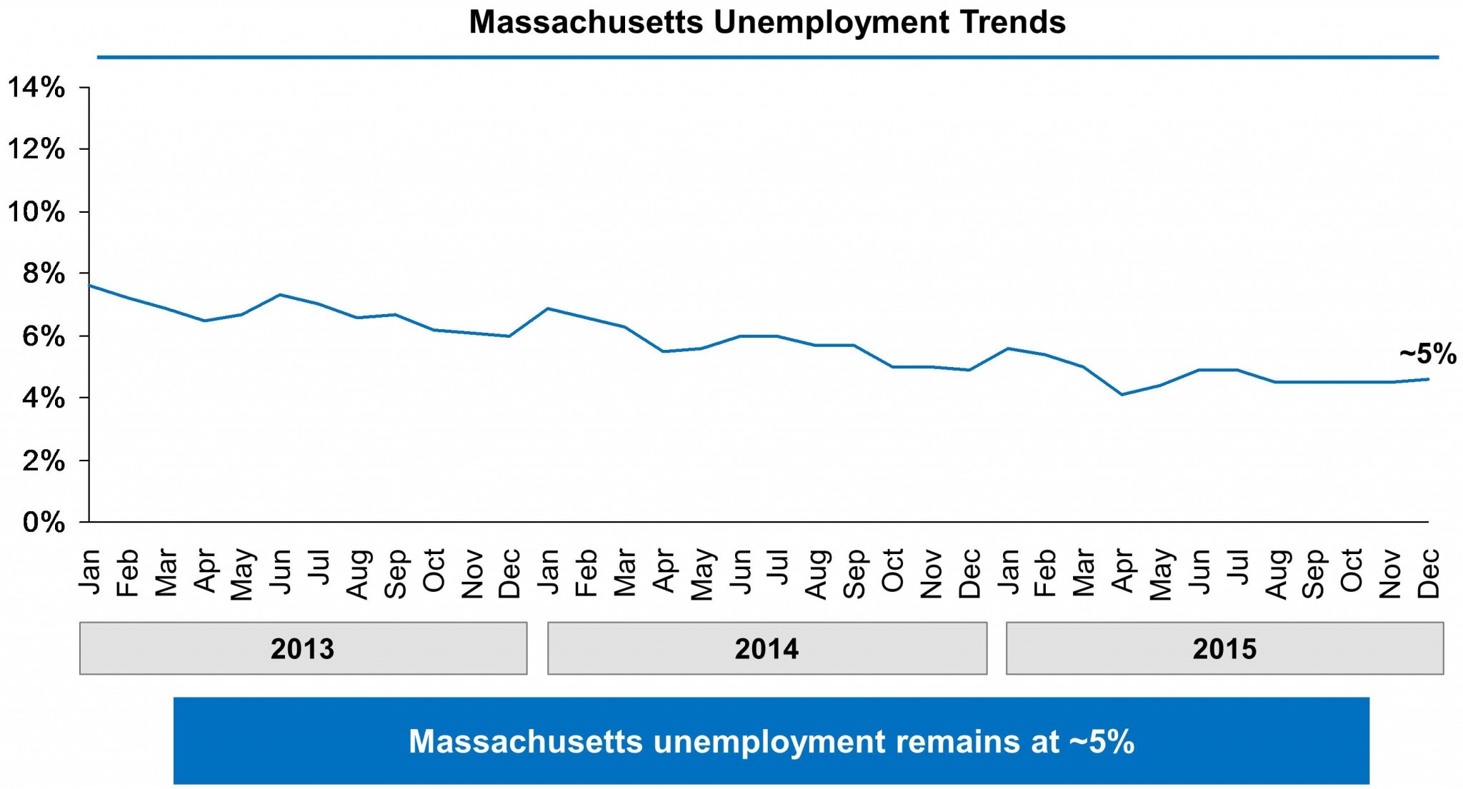 Chart showing Massachusetts' unemployment rate falling from 8% in January 2013 to approximately 5% in December 2015.