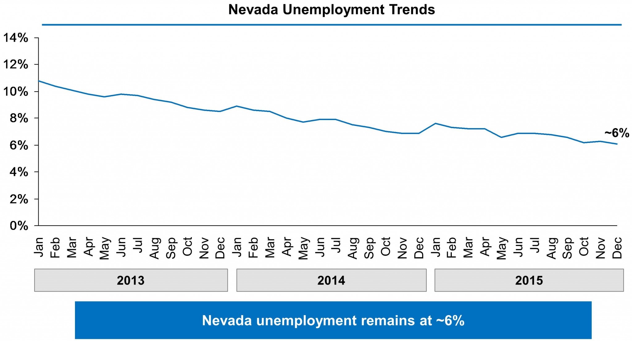 Chart shows Nevada’s unemployment rate falling from almost 11% in January 2013 to approximately 6% in December 2015.