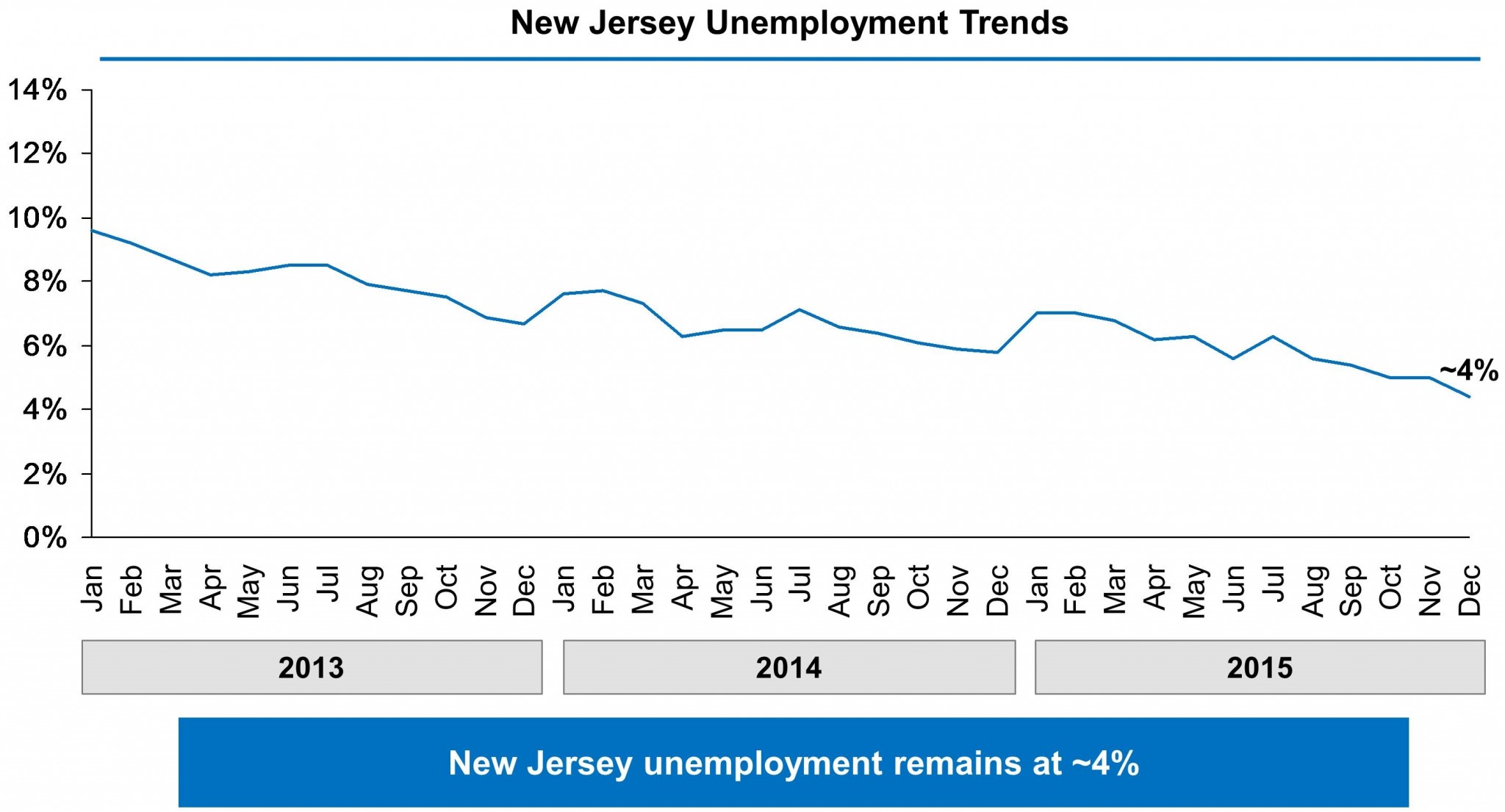 Chart showing New Jersey’s unemployment rate falling from just below 10% in January 2013 to 4.4% in December 2015.