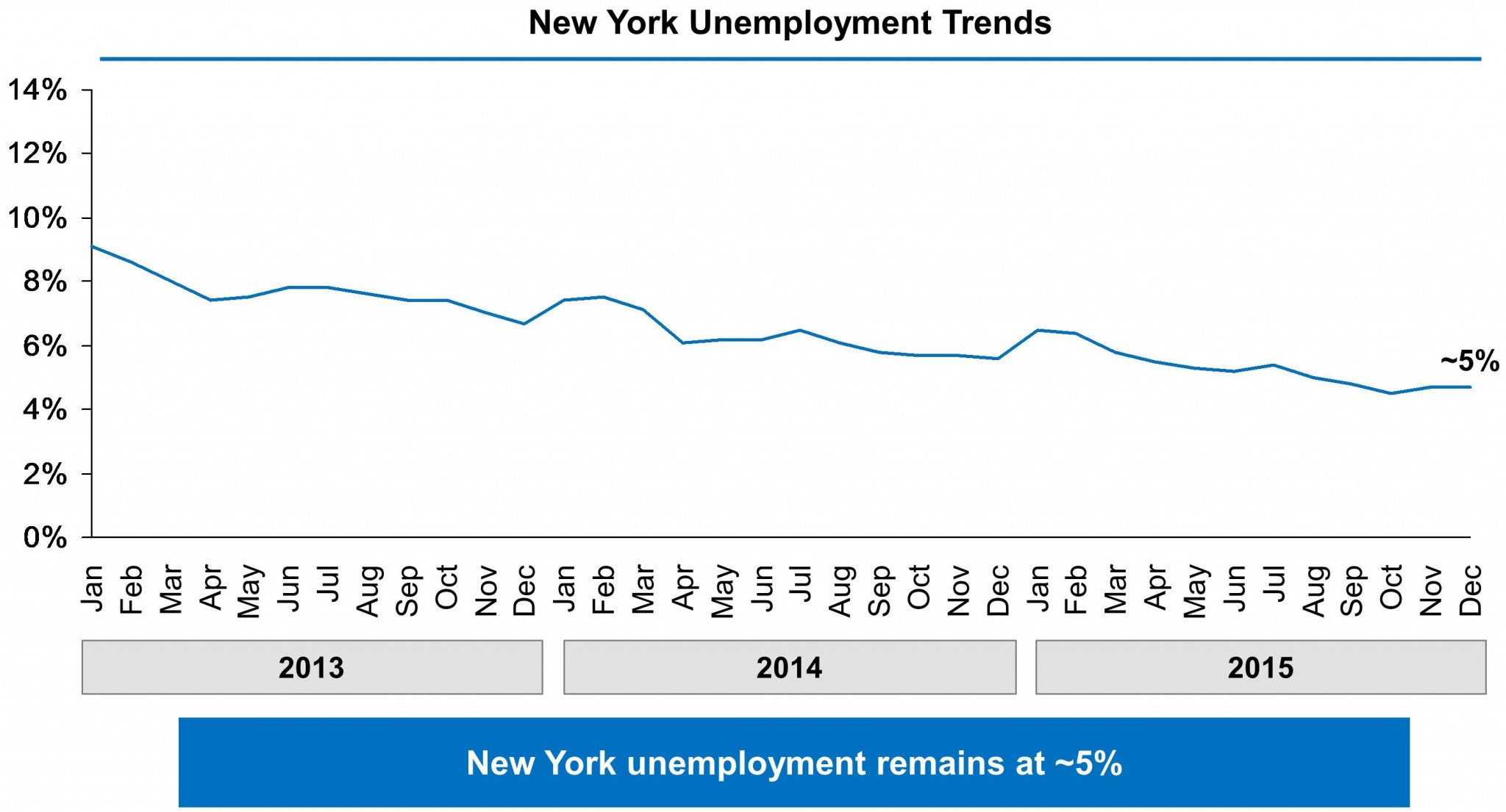 Chart showing New York’s unemployment rate falling from 9% in January 2013 to 4.7% in December 2015.
