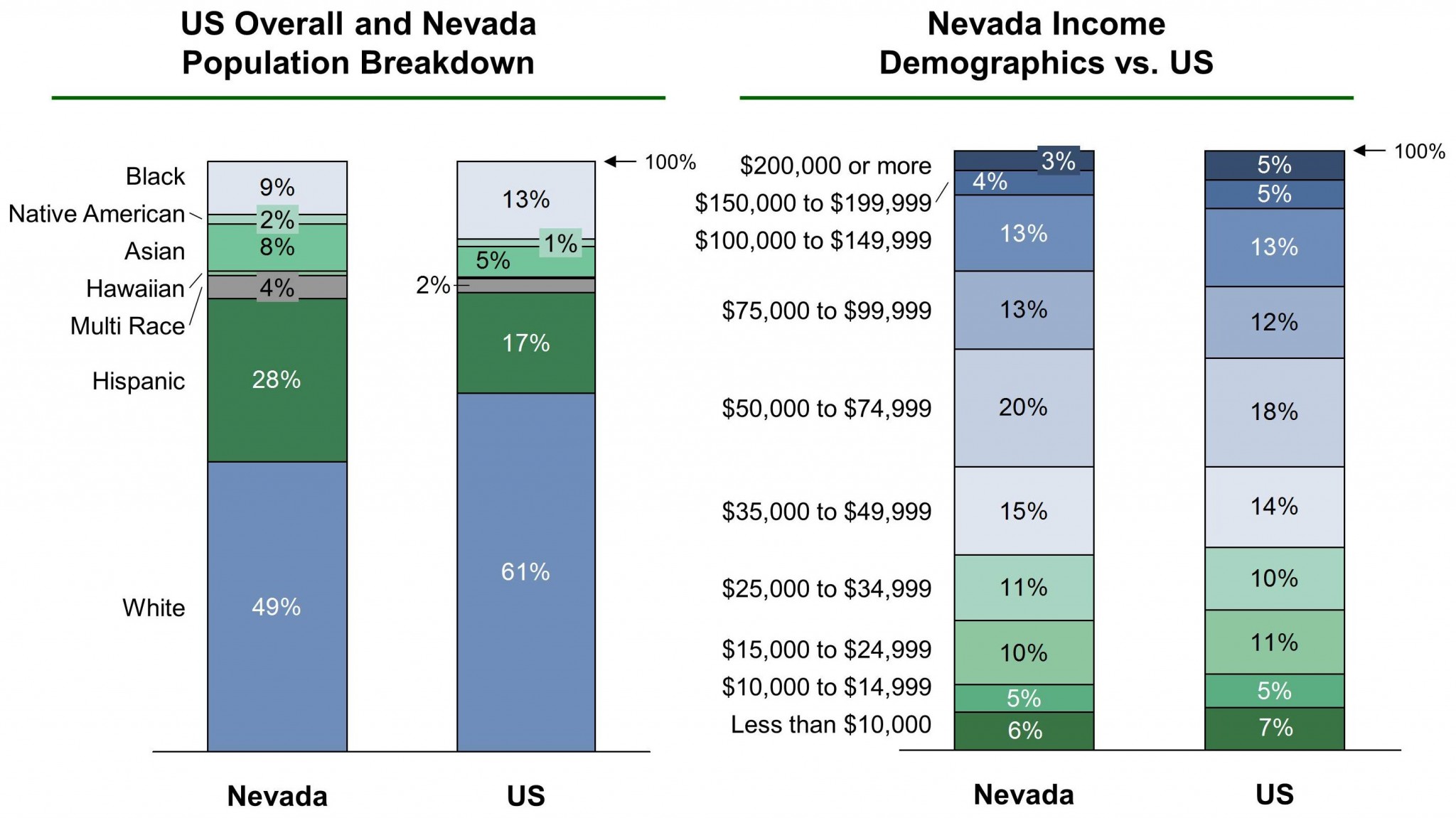 Nevada EB-5 Regional Center Demographics VF