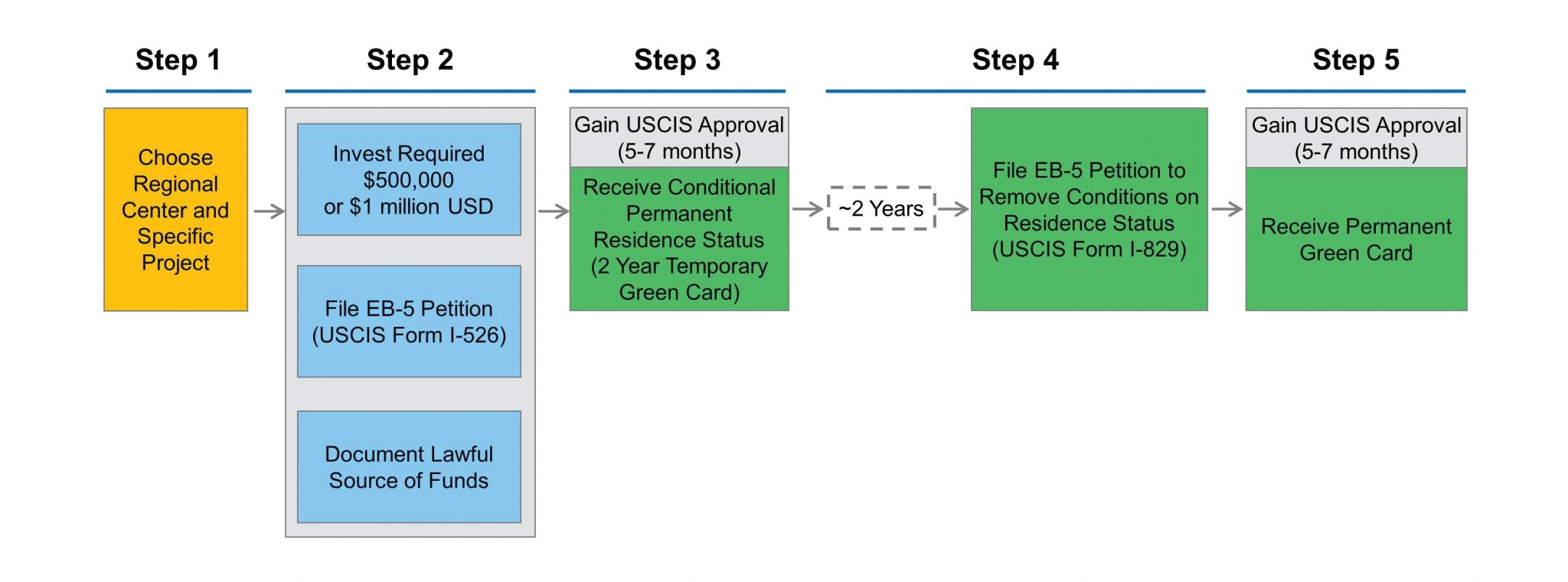 Visa process steps