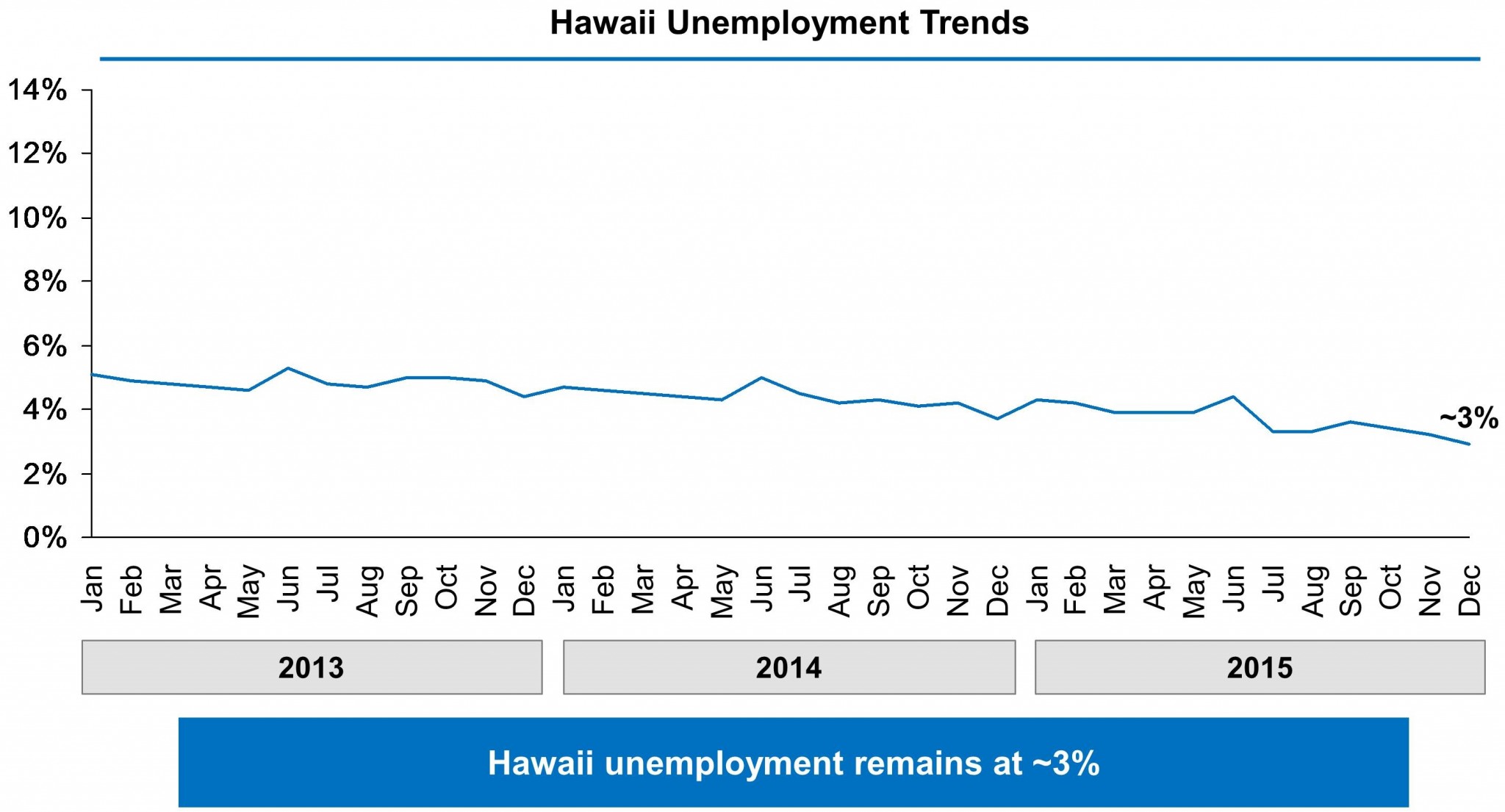 Chart showing Hawaii’s unemployment rate falling from 5% in January 2013 to approximately 3% in December 2015.