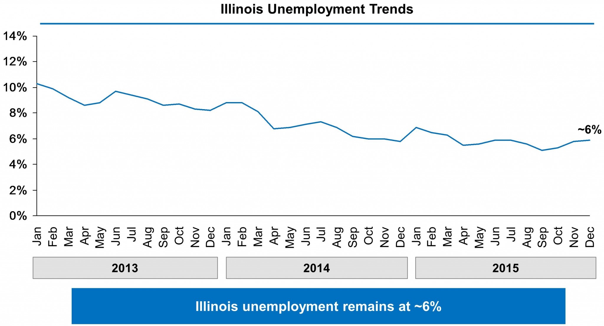 Chart showing Illinois' unemployment rate falling from 10% in January 2013 to approximately 6% in December 2015.