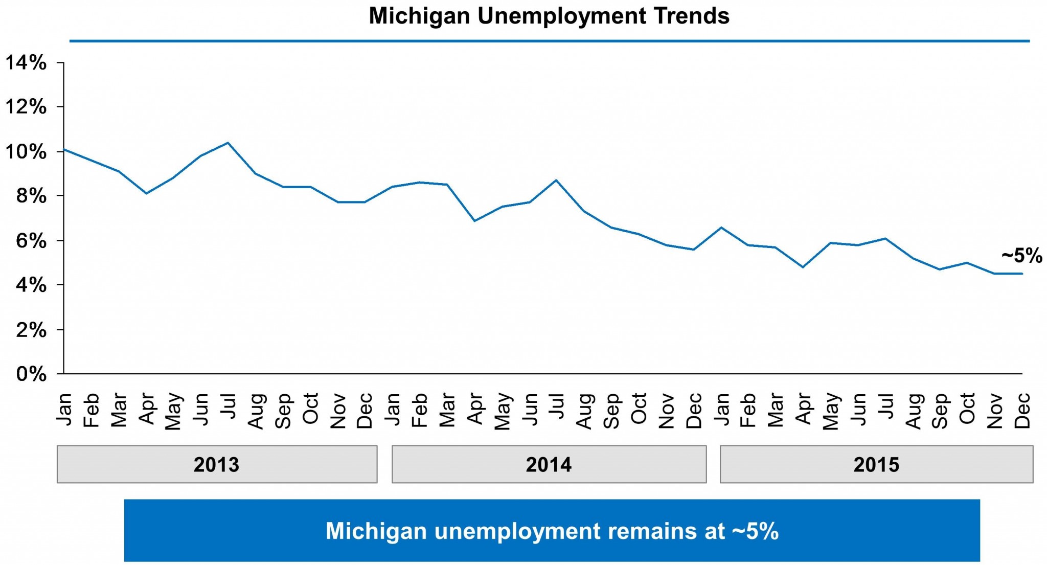 Chart showing Michigan’s unemployment rate falling from 10% in January 2013 to approximately 5% in December 2015.