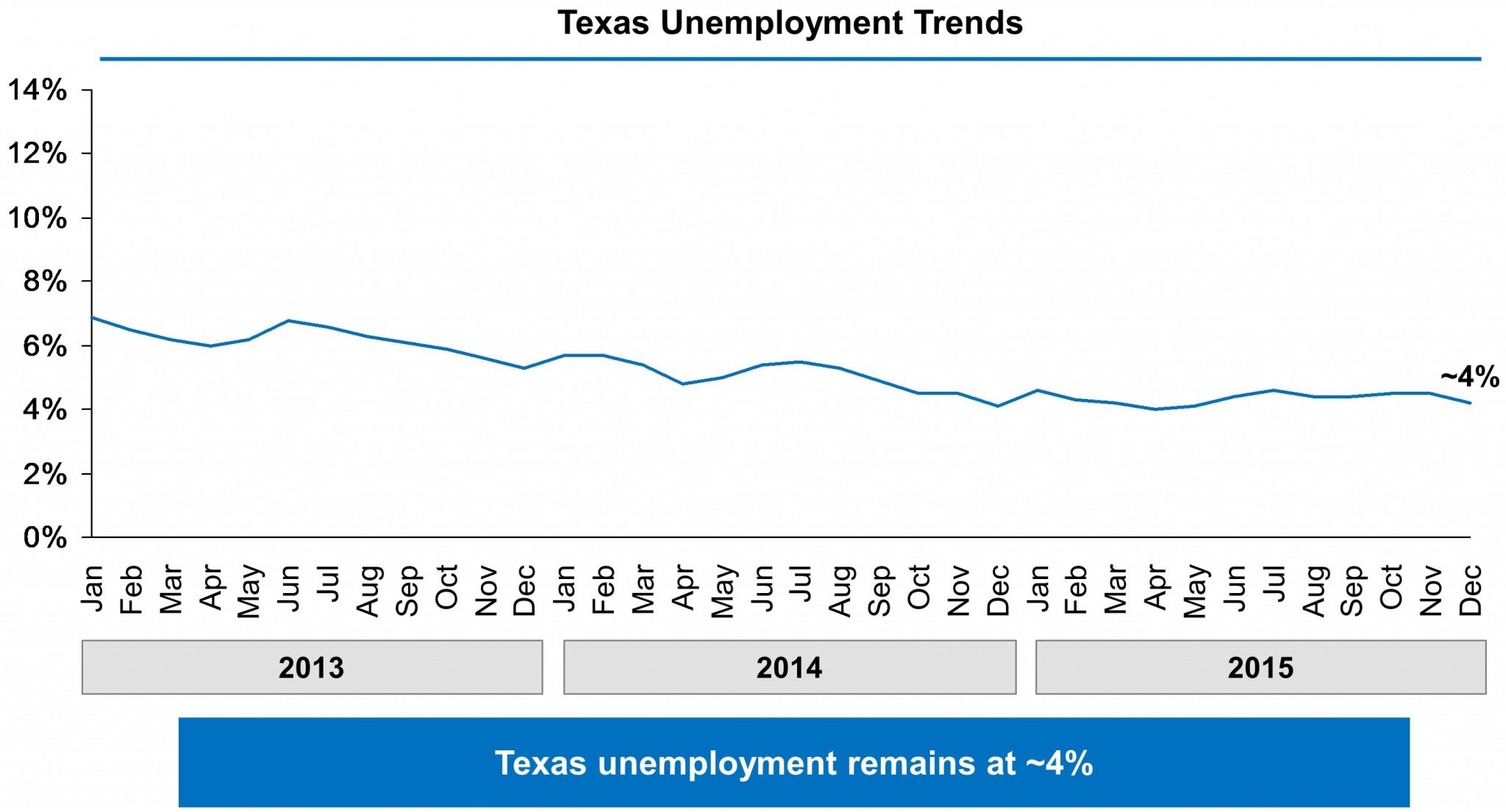 Chart showing Texas’s unemployment rate falling from 7% in January 2013 to approximately 4% in December 2015.