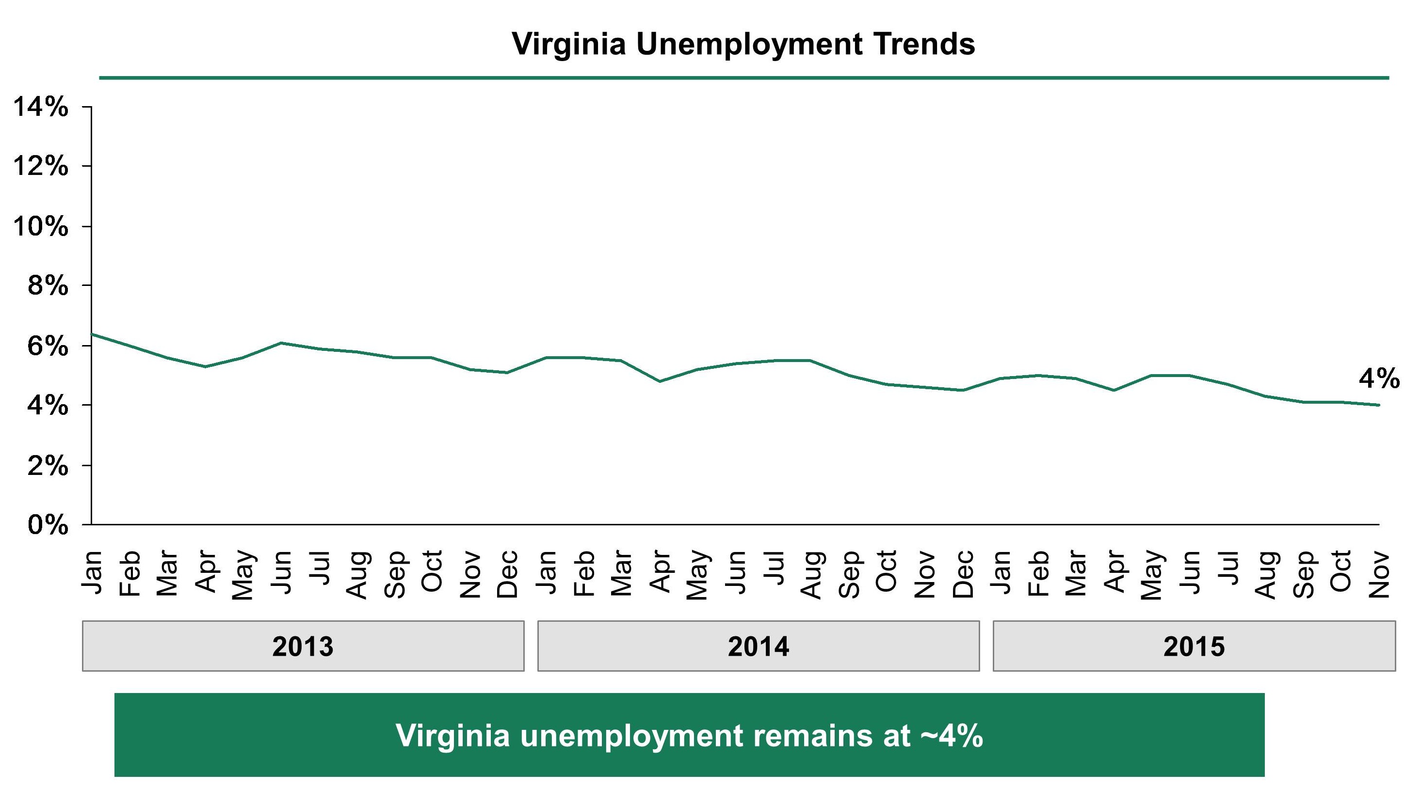 Virginia Unemployment Pay Chart