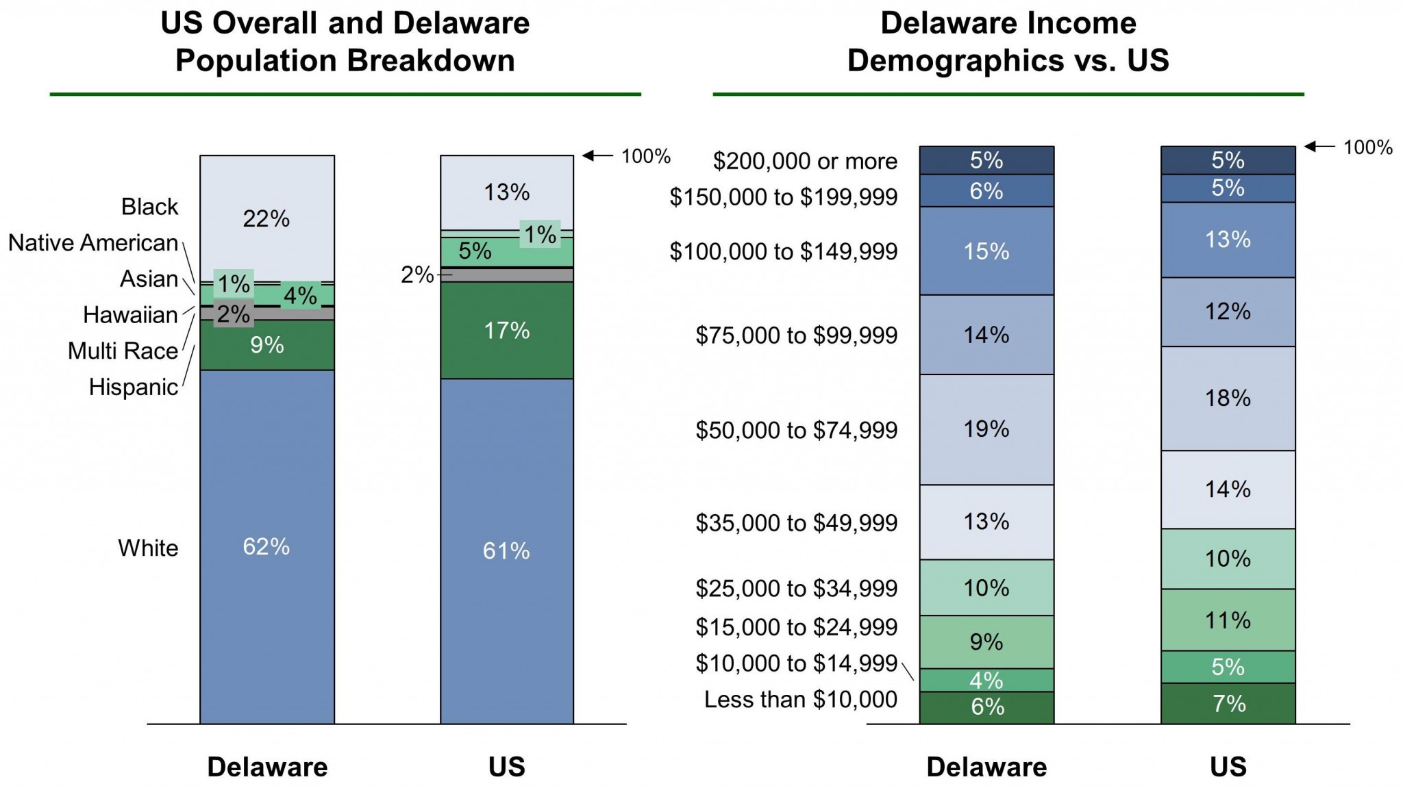 Delaware EB-5 Regional Center Demographics VF