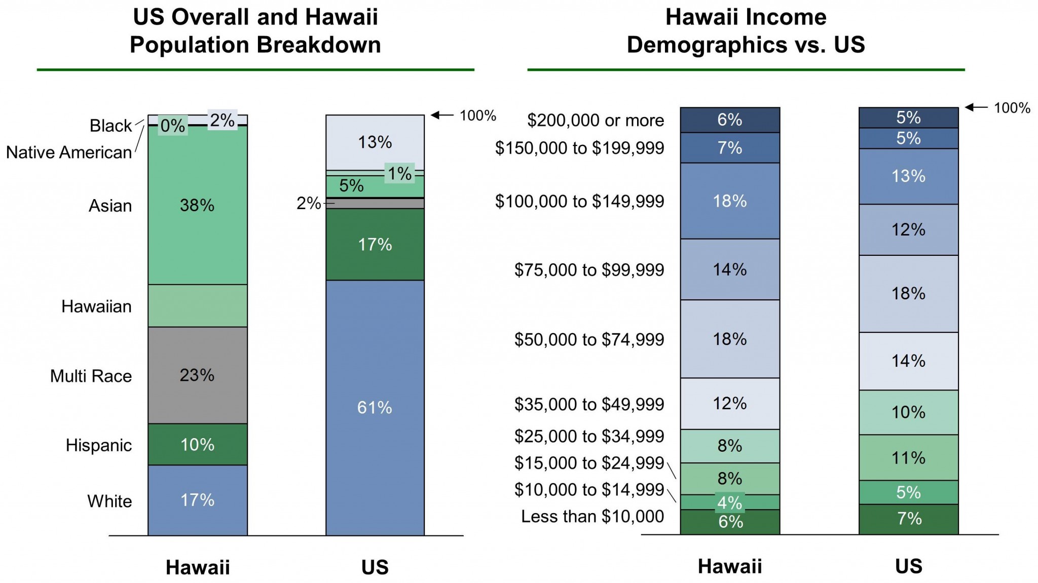 Hawaii EB-5 Regional Center Demographics VF