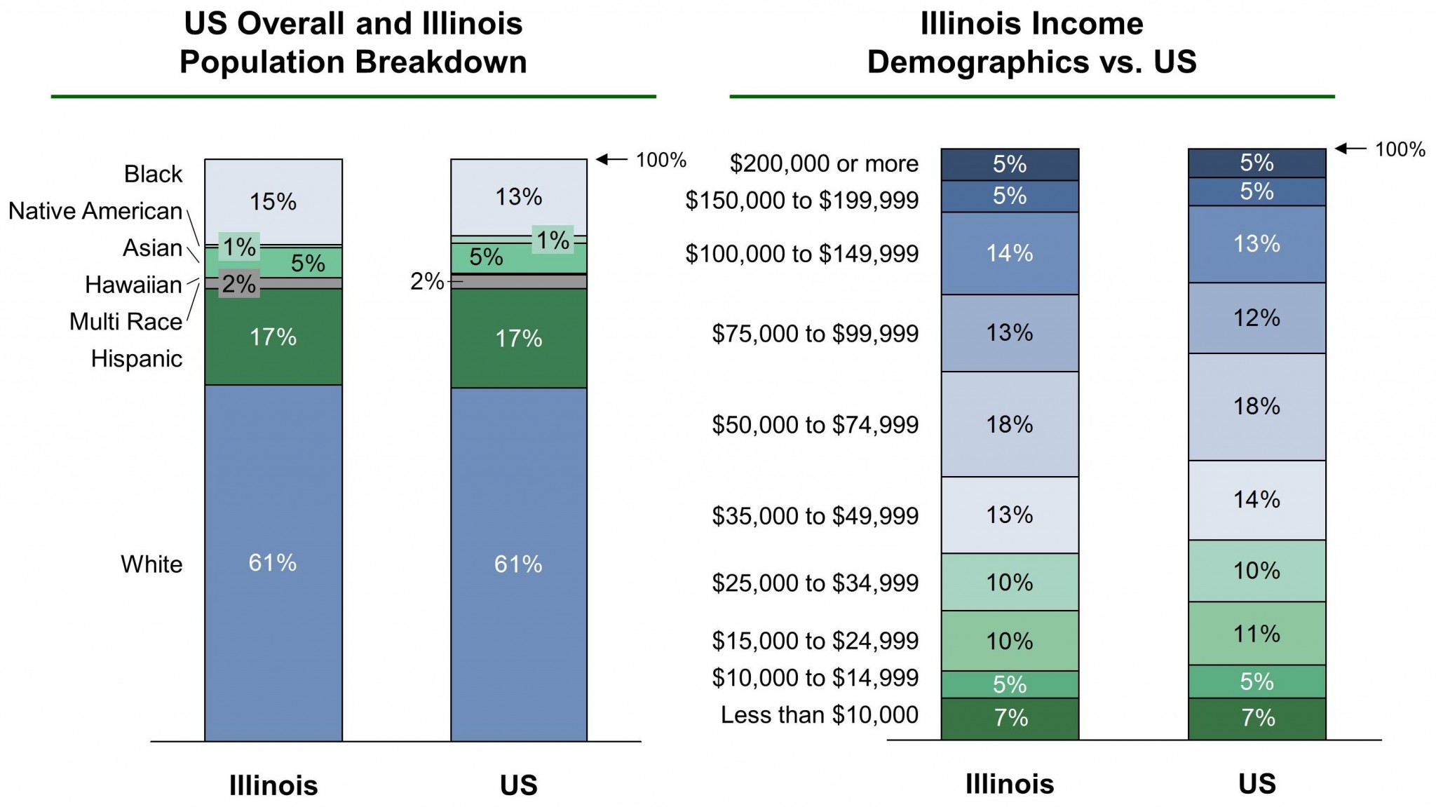 Illinois EB-5 Regional Center Demographics VF