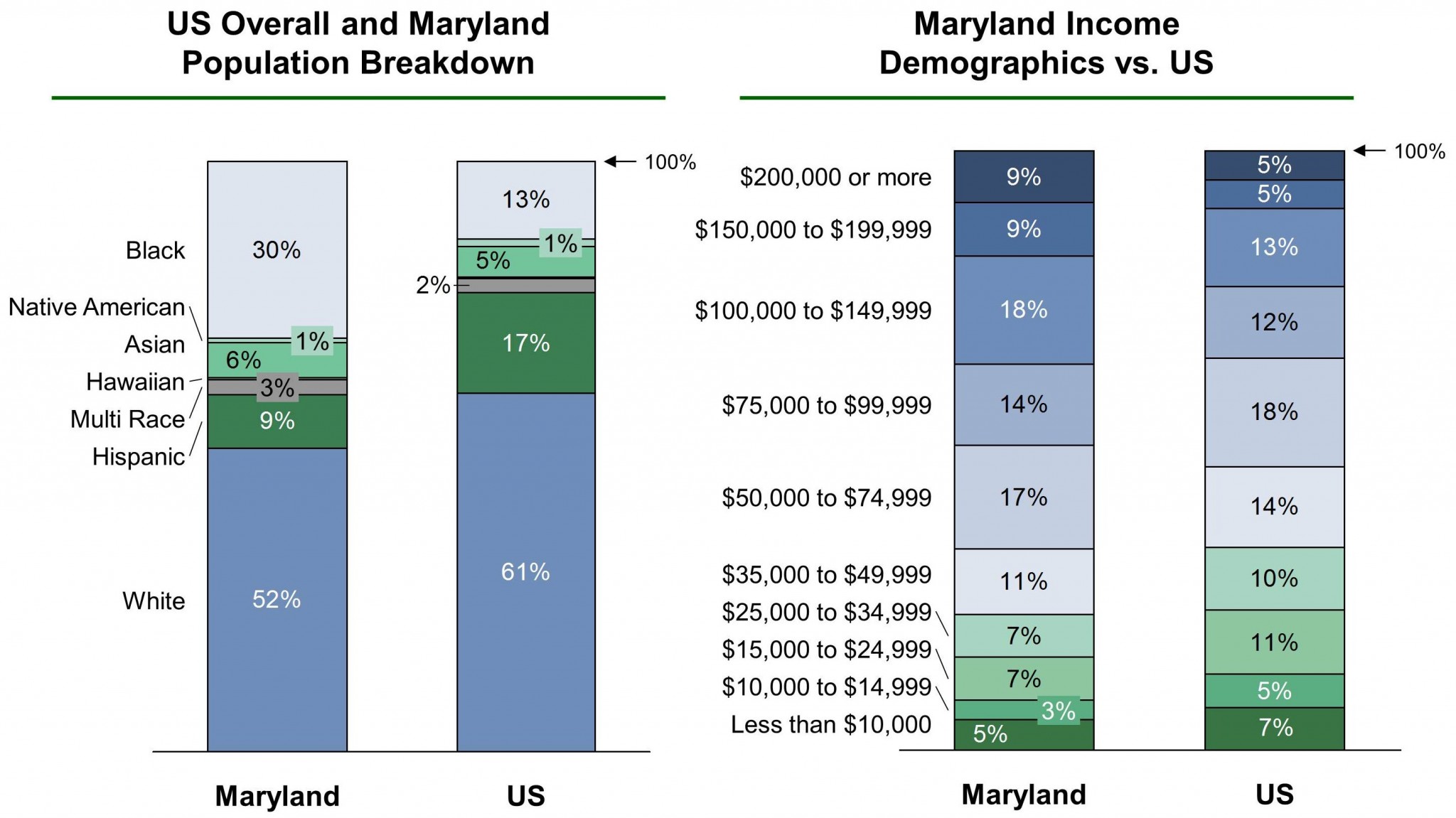 Maryland EB-5 Regional Center Demographics VF