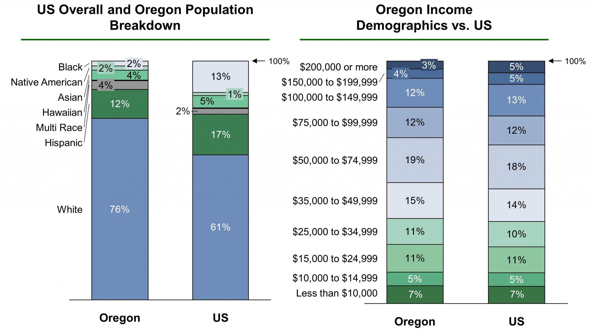 Oregon EB-5 Regional Center Demographics VF