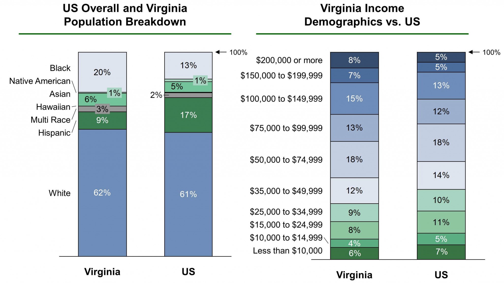 Virginia EB-5 Regional Center Demographics VF