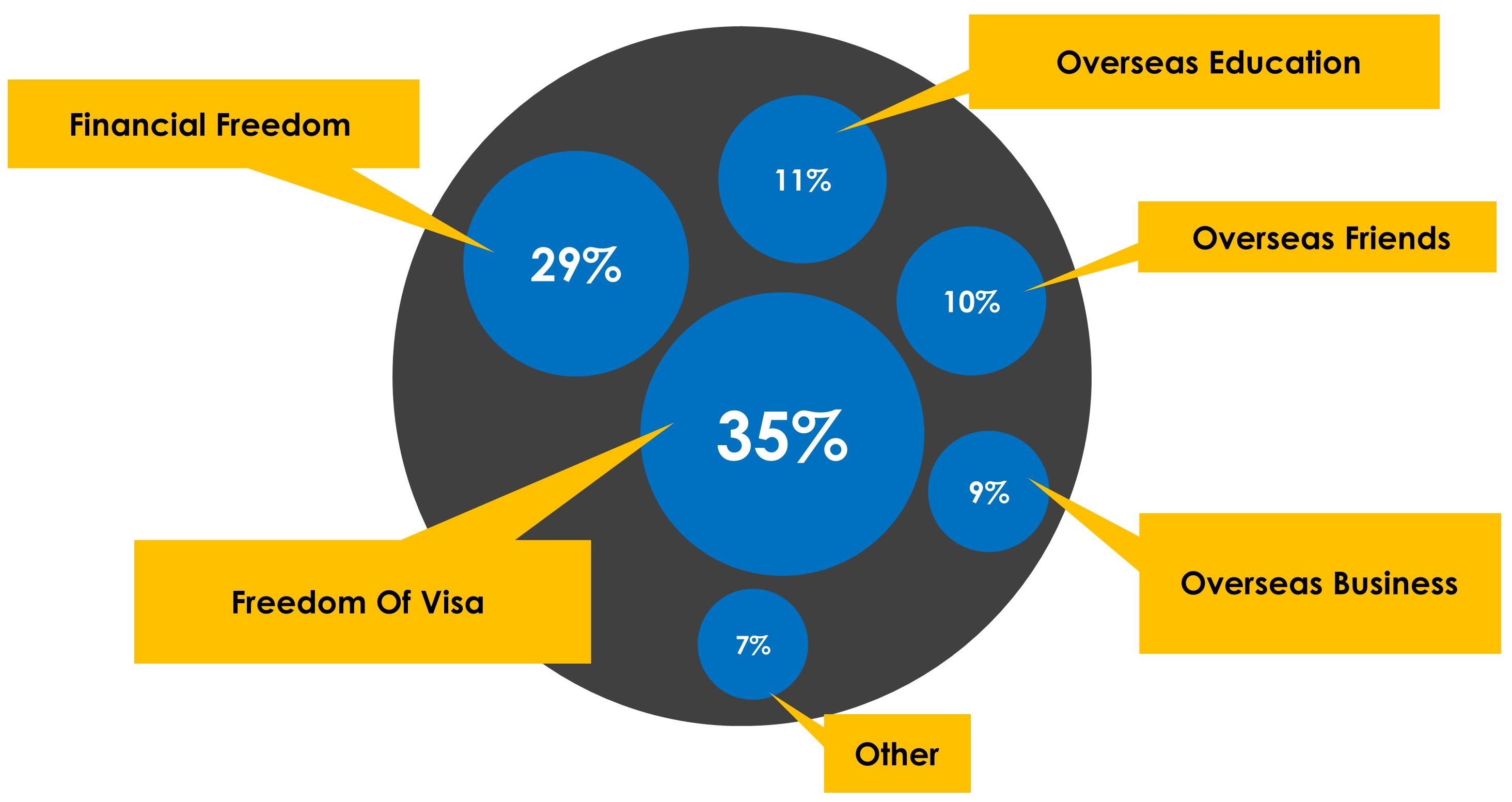 Diagram shows the 6 reasons cited for becoming a global citizen with Freedom of Visa and Financial Freedom the top 2.