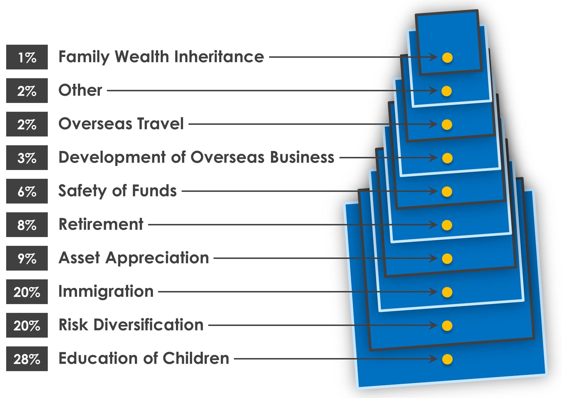 Graph showing the top 10 reasons for overseas investments. 28% stated the education of children was most important.