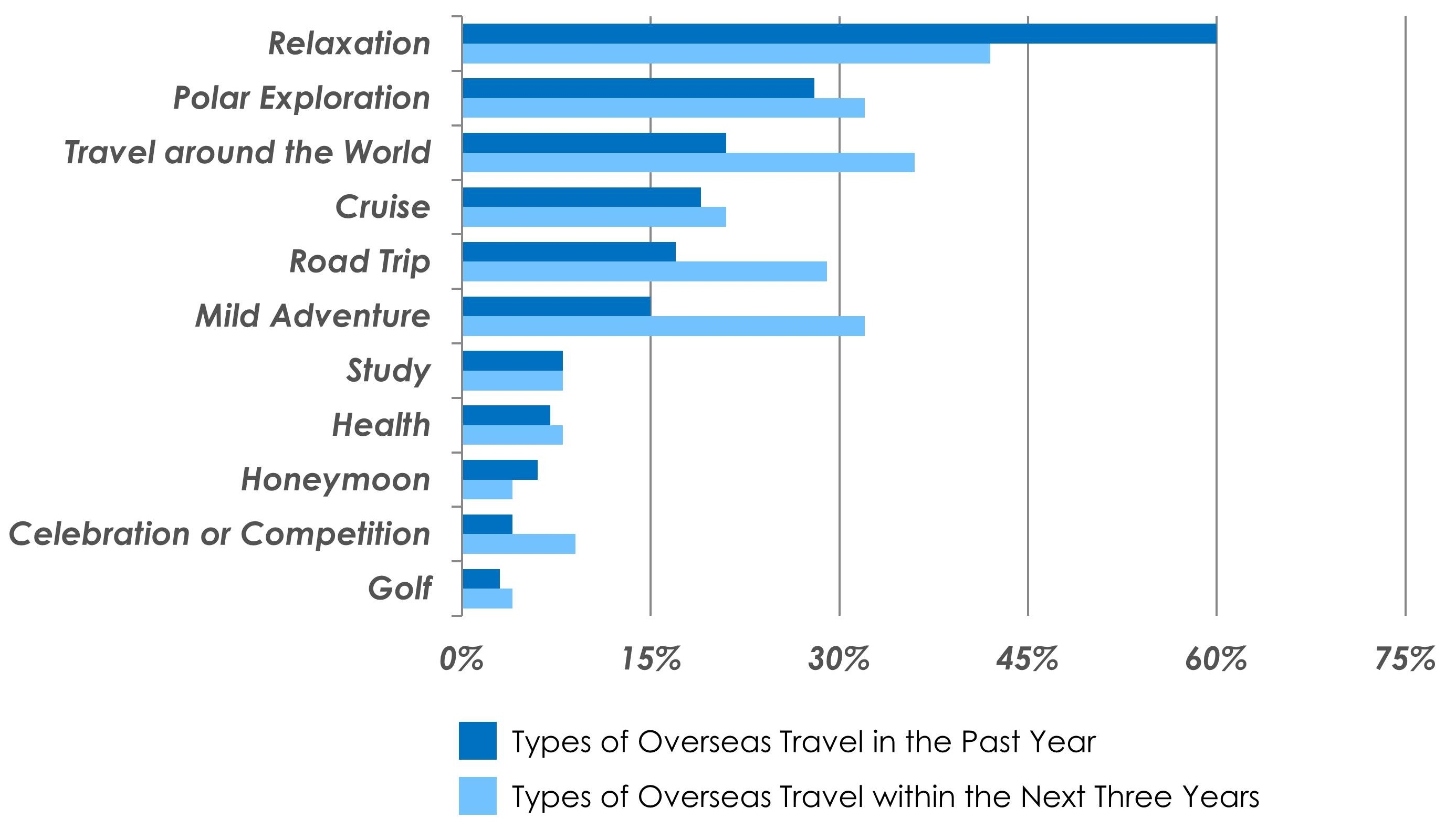 15 CROPPED - - Most Desirable Types Of Overseas Travel (V2)