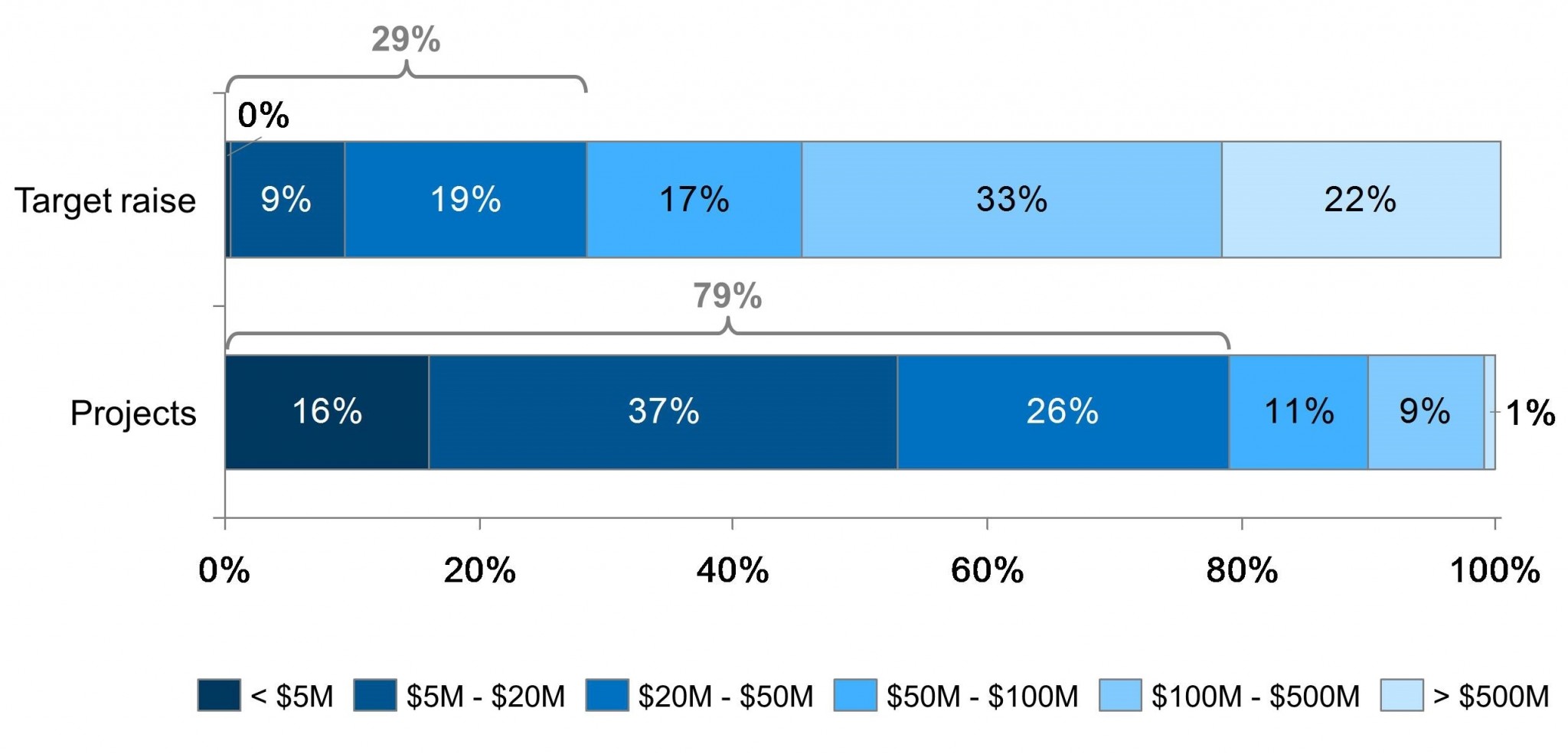 EB5 Regional Center and Project Fundraising Statistics