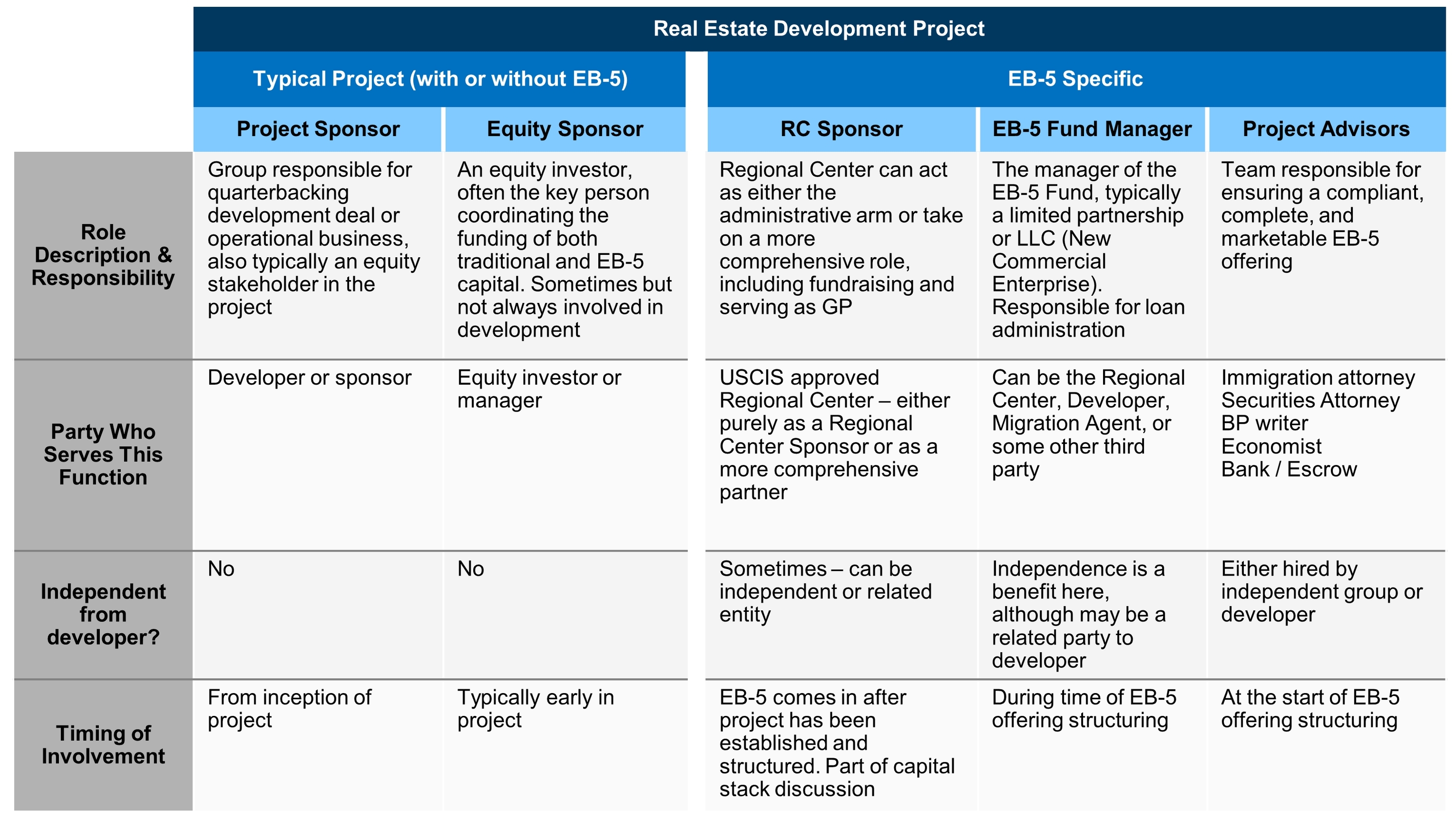 Chart showing who and what is an involved in a typical versus EB-5 specific real estate development project.