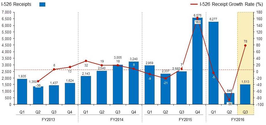 I-526 Receipts Q3 2016