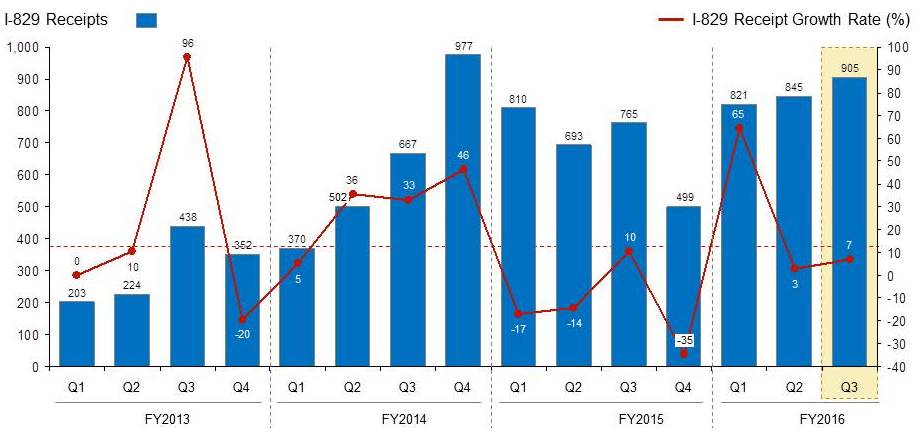 I-829 Receipts Q3 2016 CROPPED