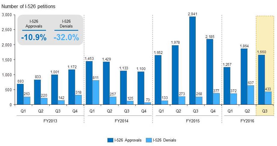 I-526 Petitions Third Quarter 2016