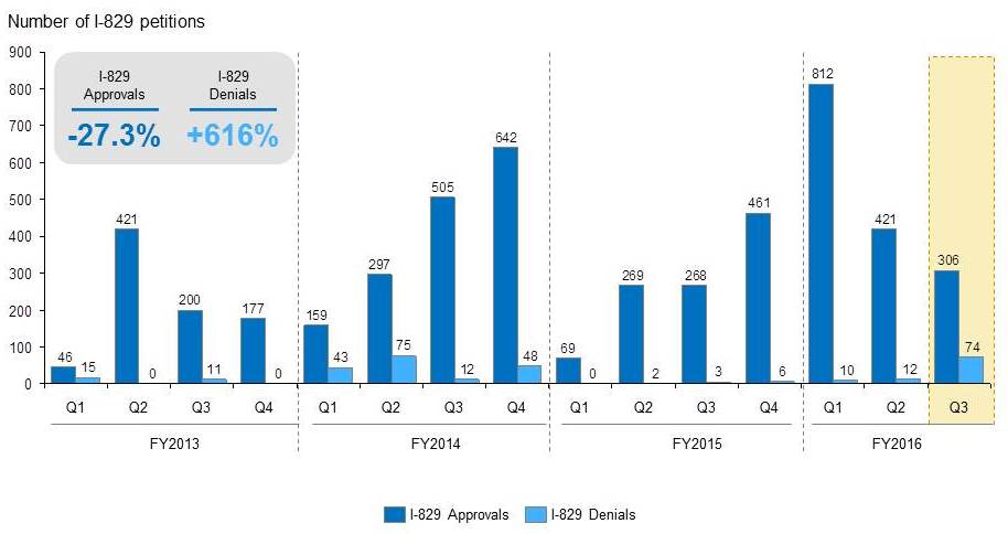 USCIS I-829 Trends FY 2016