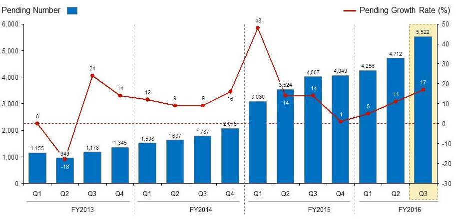USCIS EB-5 I-829 Trends by Quarter