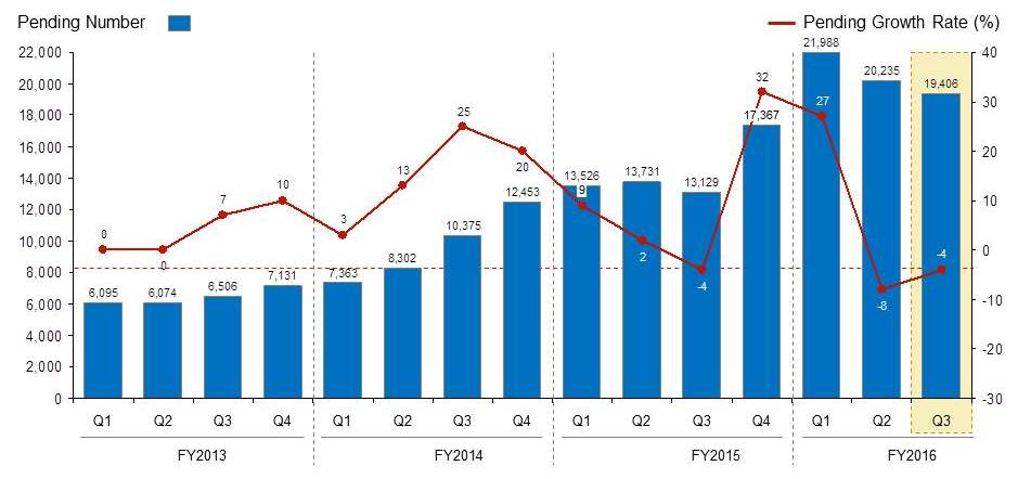I-526 Trends by Quarter FY 2016