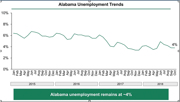 Chart showing Alabama’s unemployment rate falling from 6.5% in January 2015 to 4.5% in October 2018.