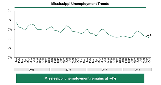 Chart showing Mississippi’s unemployment rate falling from just below 8% in January 2015 to 4% in October 2018.