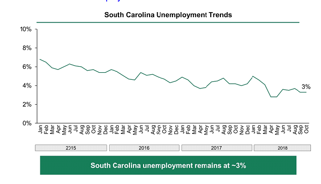 Chart showing South Carolina’s unemployment rate falling from 7% in January 2015 to 3.1% in October 2018.