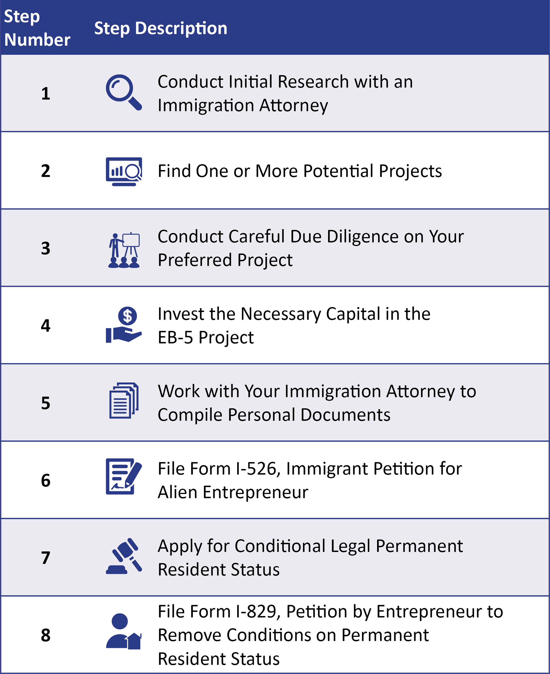 Chart showing the EB-5 process in 8 steps starting with conducting initial research and ending with filing Form 1-829.