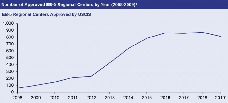 Graph showing the number of EB-5 Regional Centers approved by USCIS increasing from 2008 to 2018, then declining in 2019.