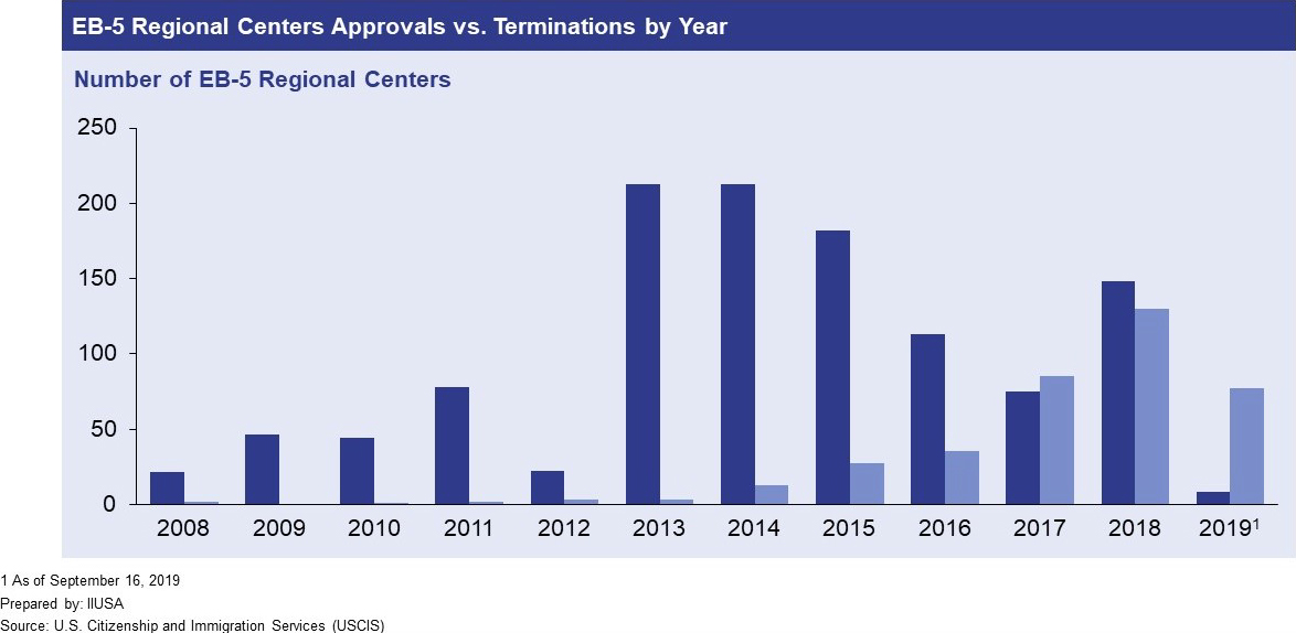 Bar graph shows number of EB-5 regional centers approved versus terminated by USCIS from 2008 to 2019.