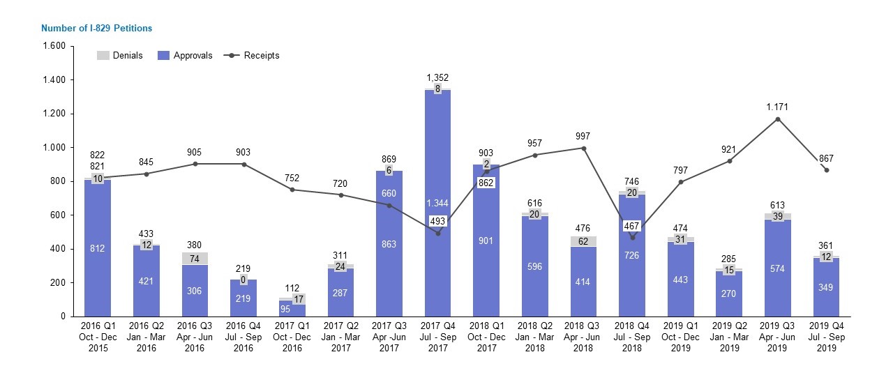 Graph showing number of I-829 Petitions received, approved, and denied by the USCIS per quarter from FY2015 to FY2019.