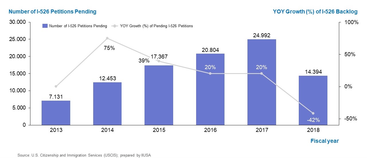 Graph shows the number of I-526 petitions pending and year over year growth rate of I-526 backlog from FY2013 to FY2018.