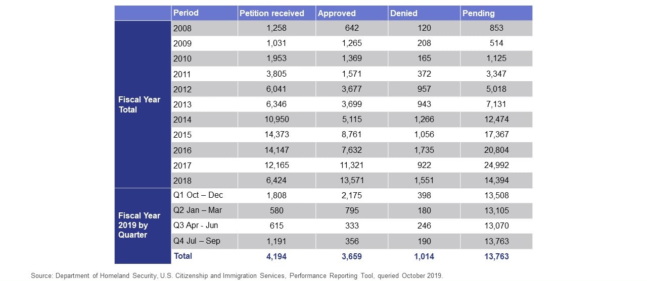 Table shows number of I-526 Petitions received, approved, denied and pending from FY2008 to FY2018 and FY2019 per quarter.