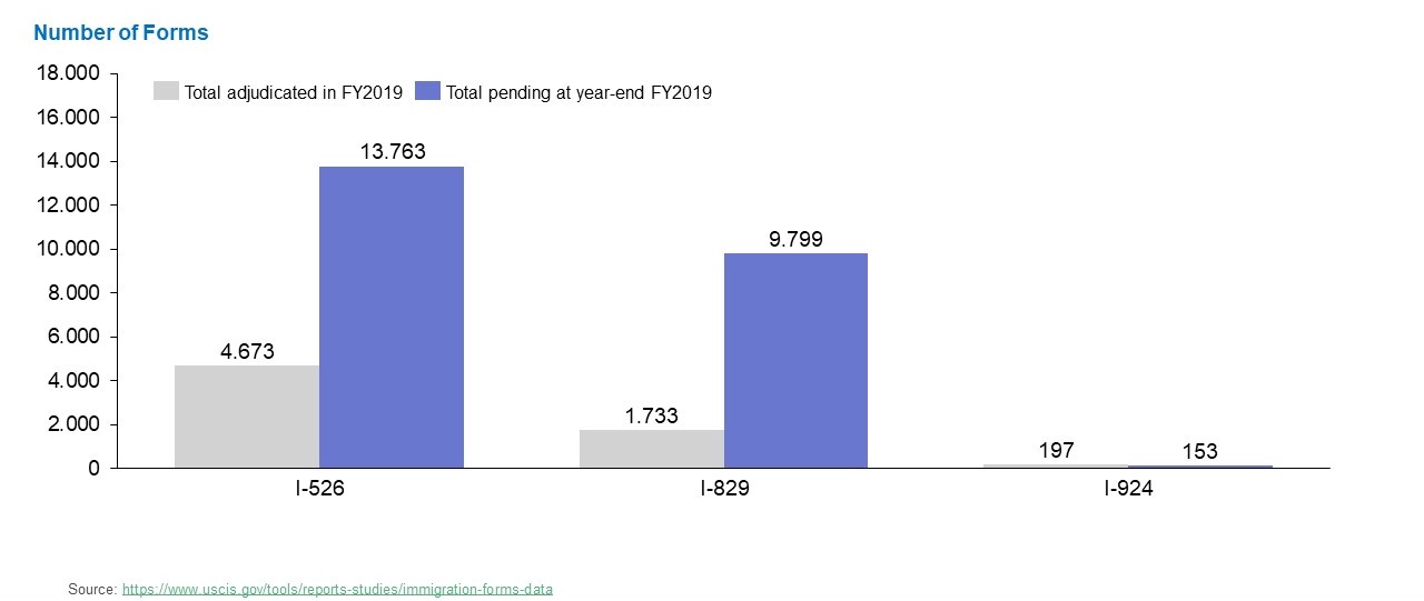 Bar graph showing the total number of I-526, I-829 and I-924 Forms adjudicated and still pending at the end of FY2019.