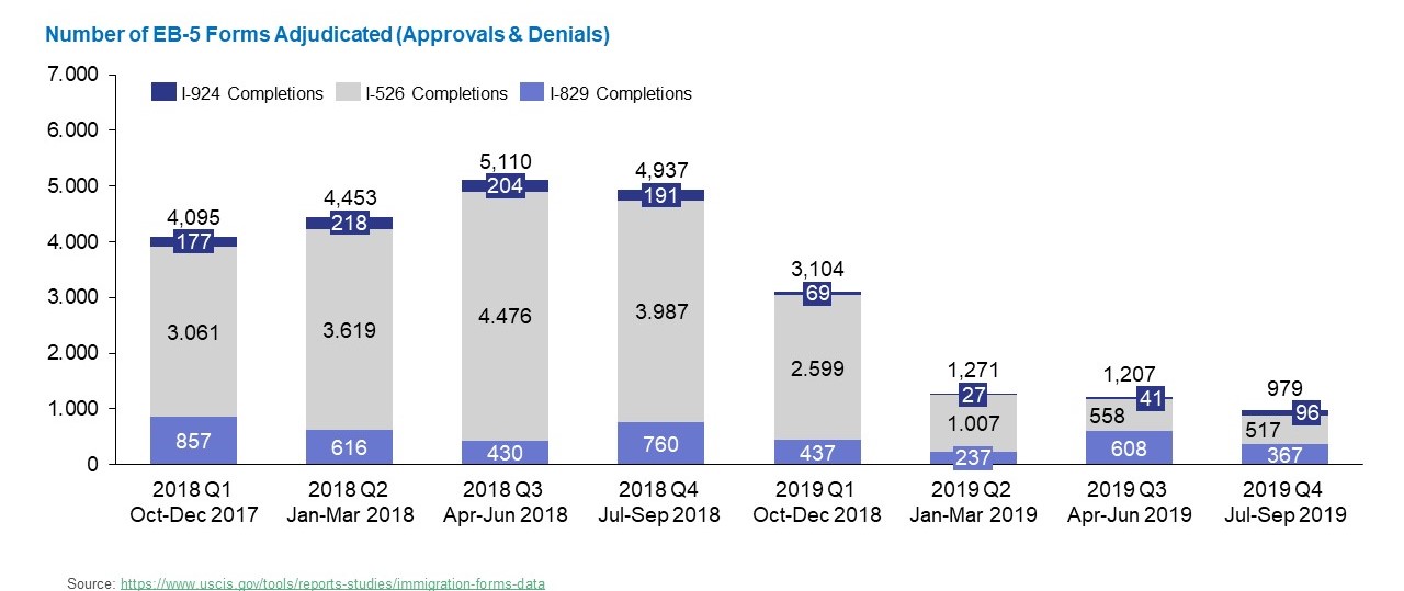 Bar graph shows the number of I-526, I-829 and I-924 forms approved or denied from 2018 Quarter 1 to 2019 Quarter 4.
