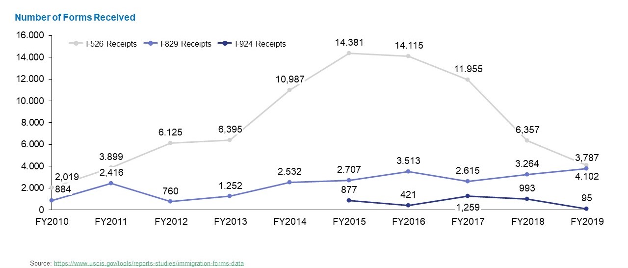 Line graph shows that from FY2010 to FY2019, I-526 petition receipts drop while I-829 petition receipts slowly rise.