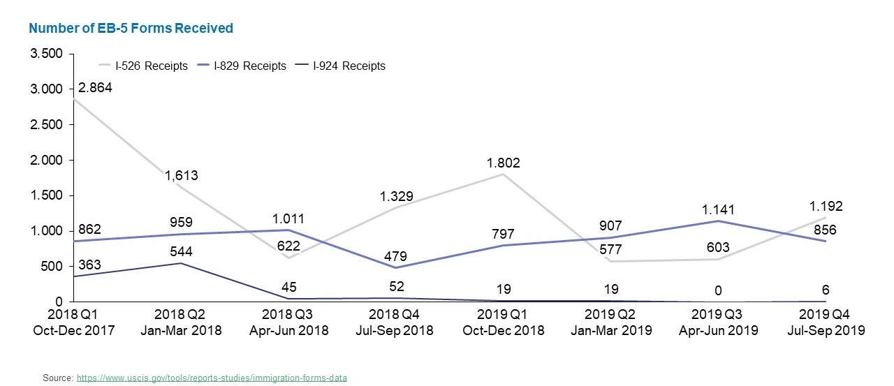 Line graph showing the number of I-526, I-829 and I-924 Forms received by USCIS from October 2017 to September 2019.