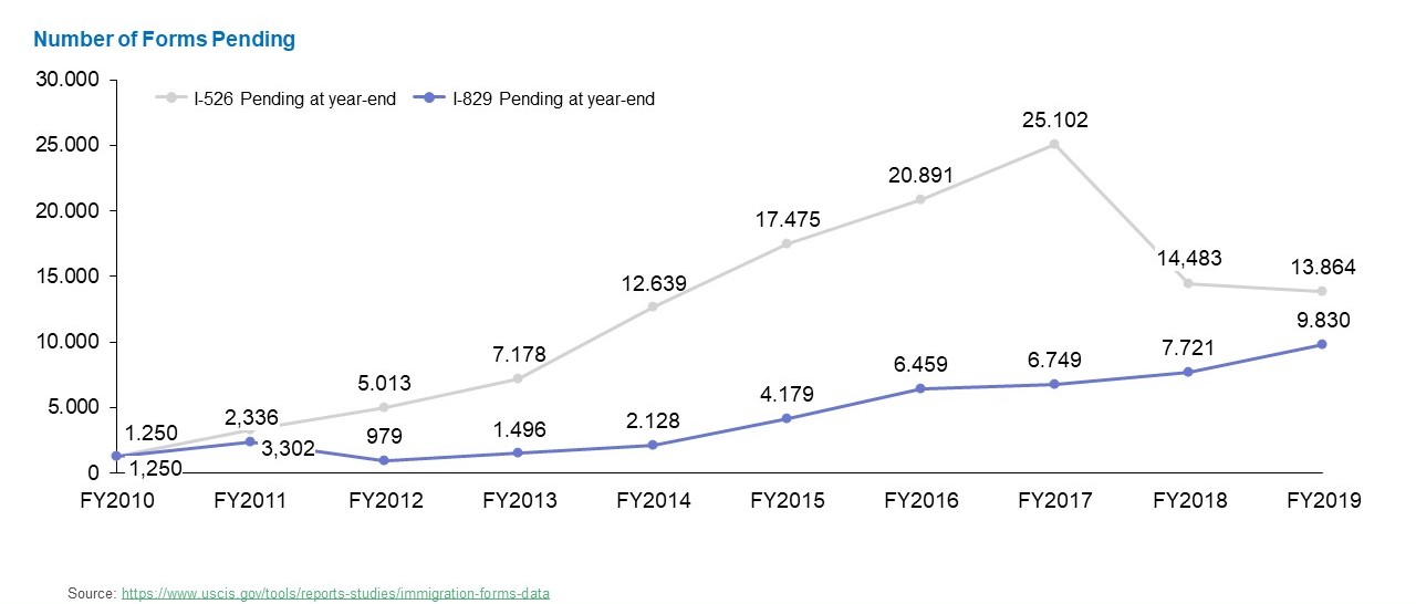 Line graph showing the number of I-526 and I-829 Forms pending by USCIS during the time period of FY2010 to FY2019.