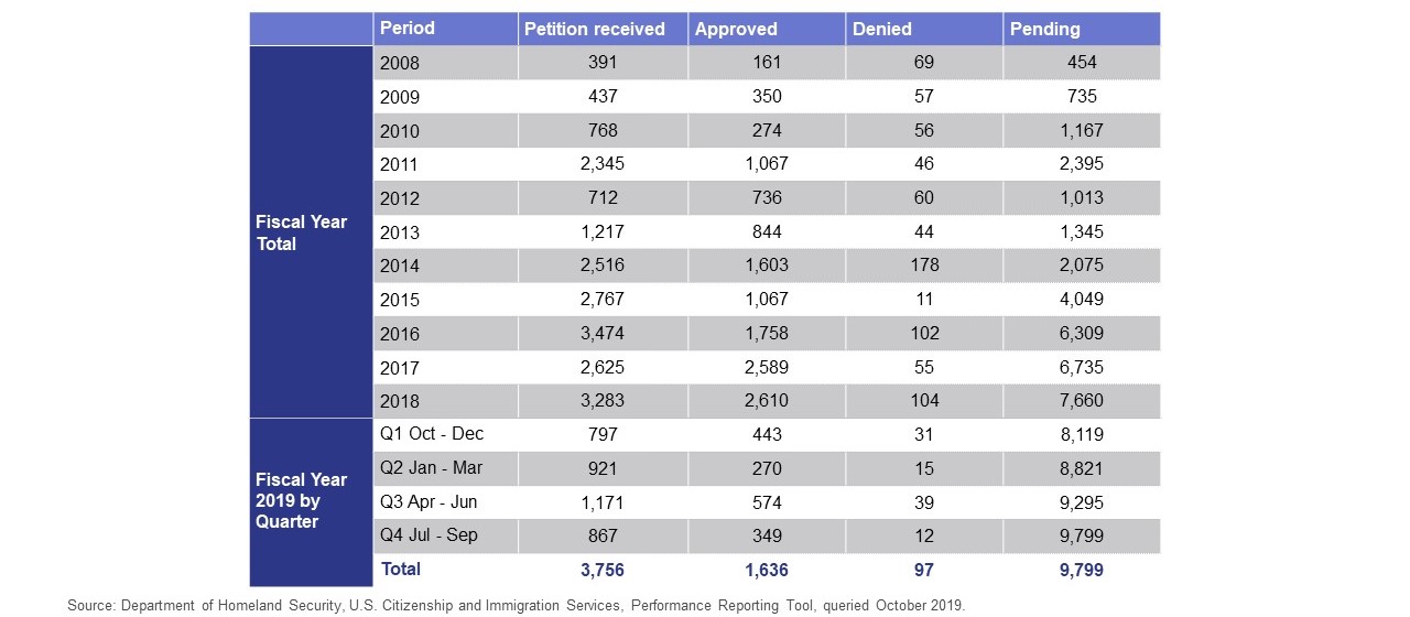 Chart shows I-829 Petitions from FY 2008 to FY 2019 Quarter 4 broken down into Received, Approved, Denied and Pending.