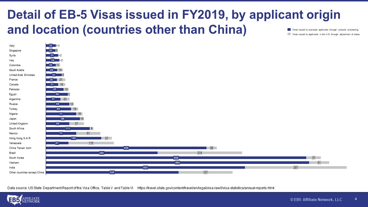 Discover the EB-3 Visa Timeline: A Comparative Analysis of Processing Time  and Visa Options