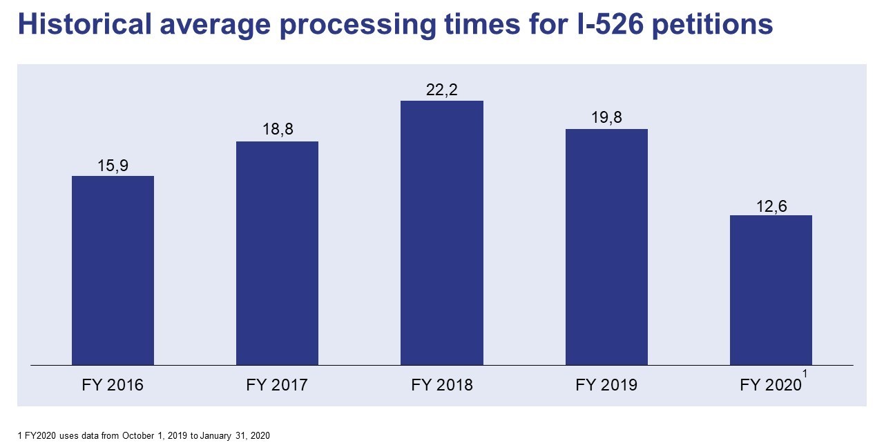 Graph showing historical average processing times for I-526 petitions from Fiscal Year 2016 through Fiscal Year 2020.