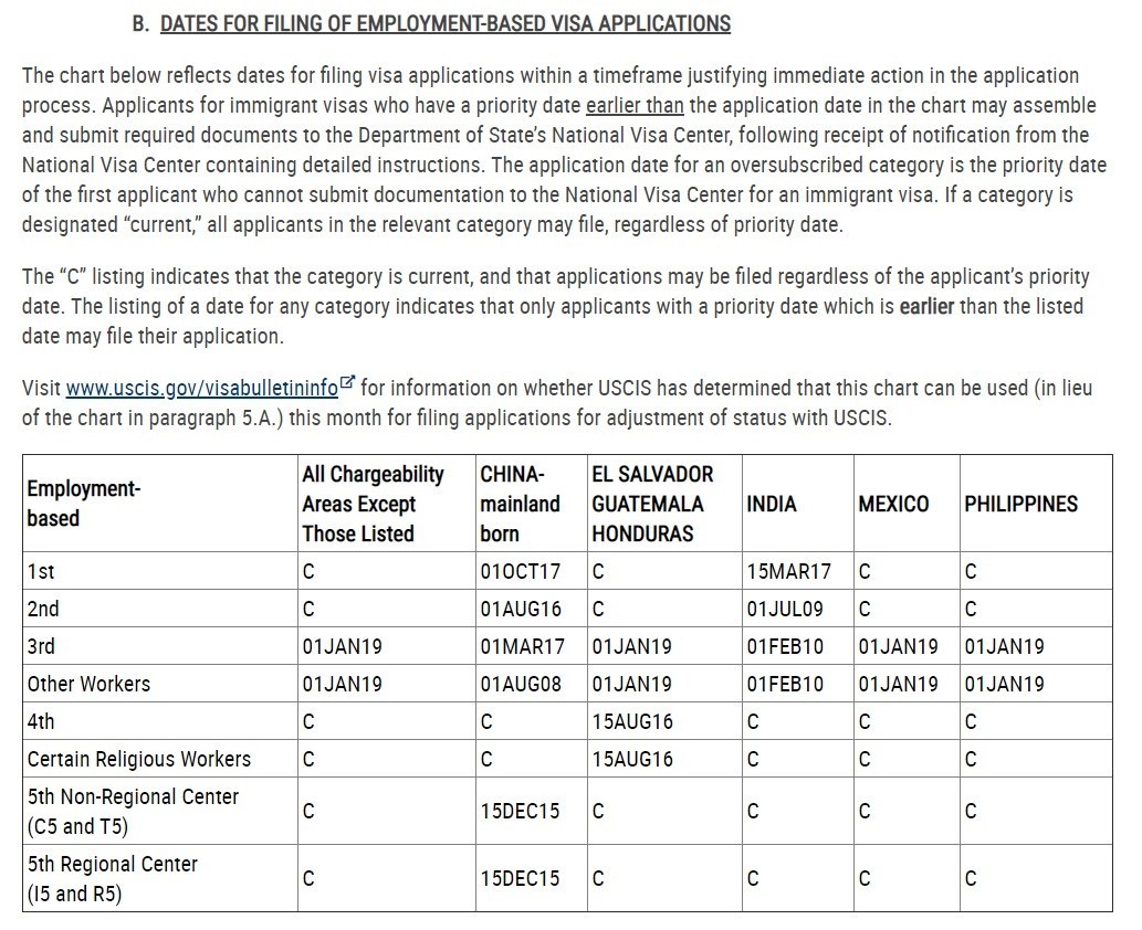 The EB-5 Visa Bulletin For April 2020 - EB5AN