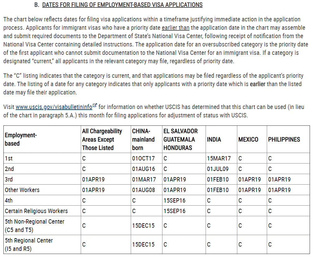 Dates For Filing Of Employment-Based Visa Applications Chart. As to the chart, only investors from China have wait times.